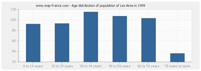 Age distribution of population of Les Aires in 1999